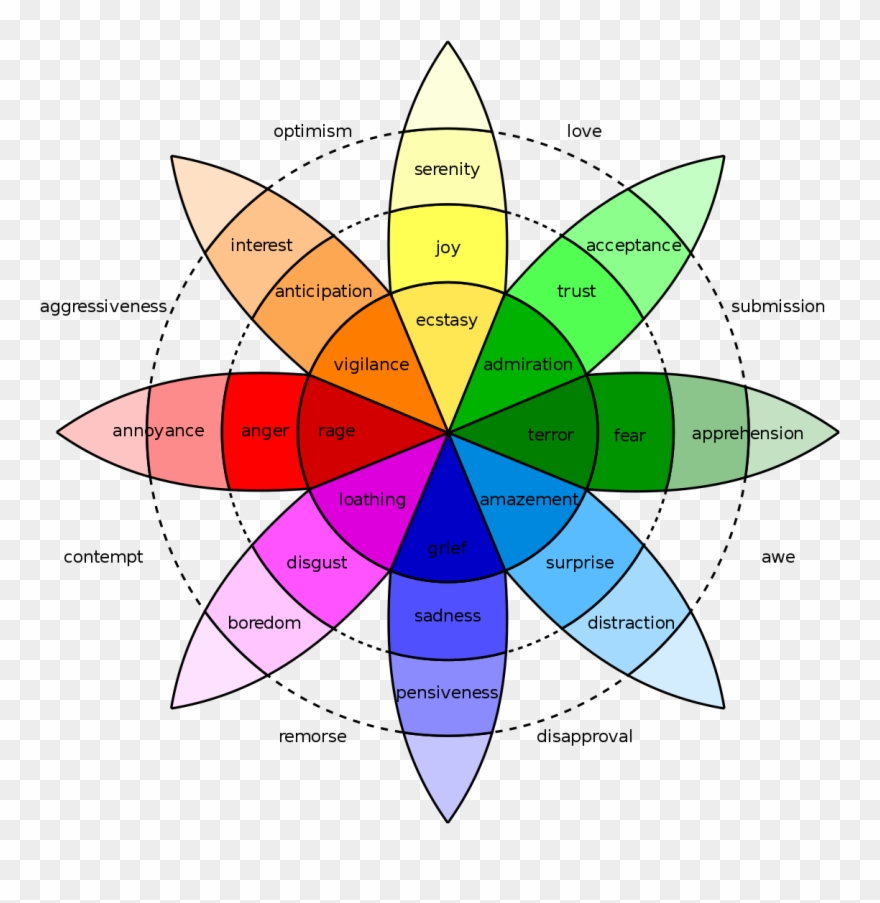 Astute Readers Will Note That The List Is More Or Less - Wheel Of Emotions Clipart
