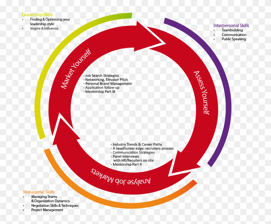 Master Of Business Administration - Circle Clipart