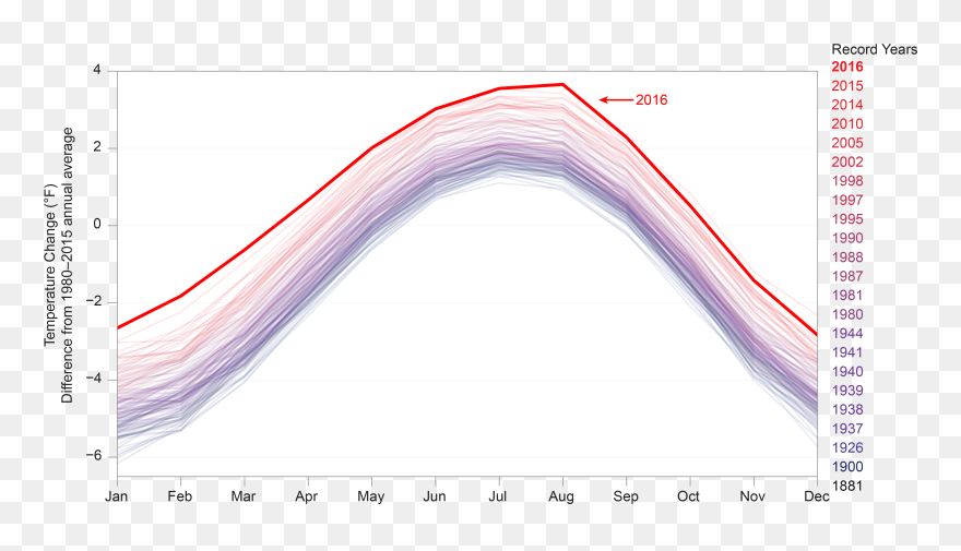 Record Warm Years - Plot Clipart