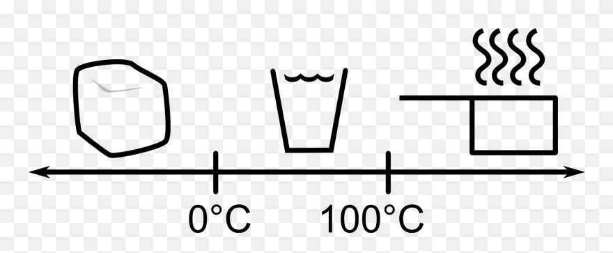 Water Phase Transitions At Atmospheric Pressure - Water To Ice Diagram Clipart