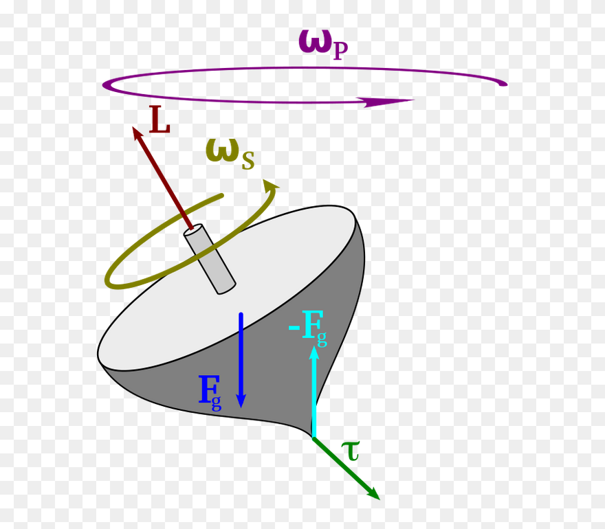Precession Motion Clipart