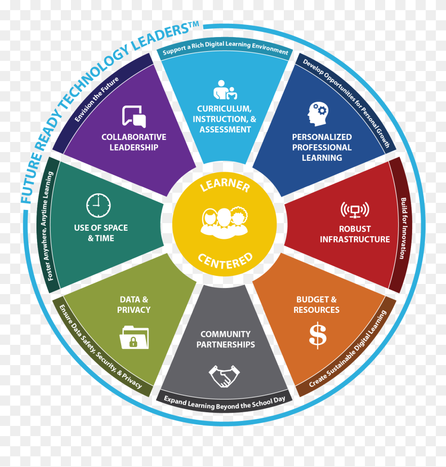 Leadership Transparent Innovation - Future Ready Librarians Framework Clipart