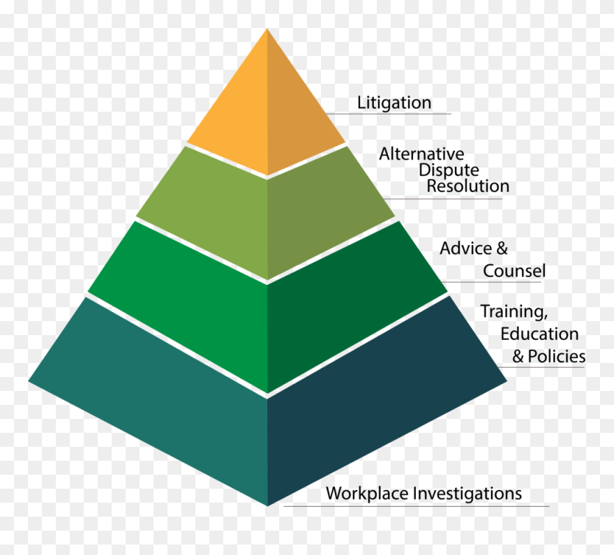 Mlg’s Employment Law Preventive Services Pyramid - Dispute Pyramid Law Clipart