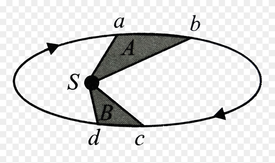 Figure Shows The Motion Of A Planet Around The Sun Clipart
