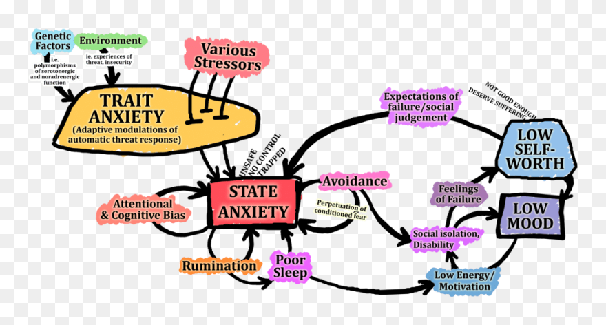 State Anxiety Diagram Clipart