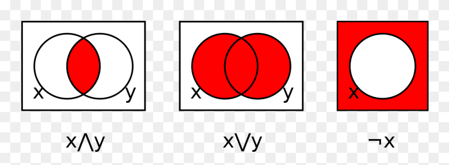 Not Gate Venn Diagram Clipart