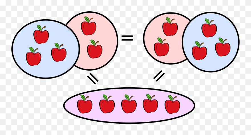 Transparent Math Clipart Png - Commutative Property