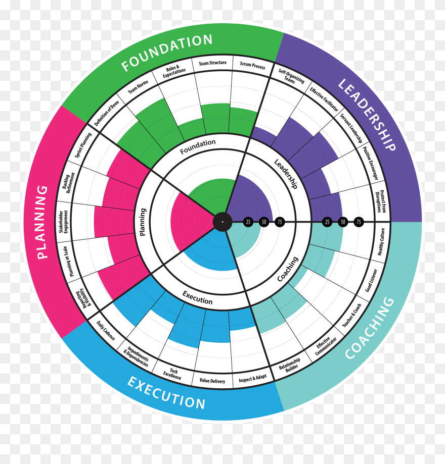 Scrummaster Health Radar Agilityhealth - Scrum Master Radar Clipart