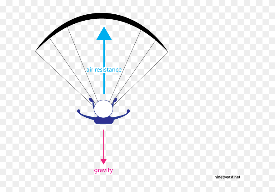 Transparent Pendulum Clipart - Parachute Air Resistance Diagram - Png Download