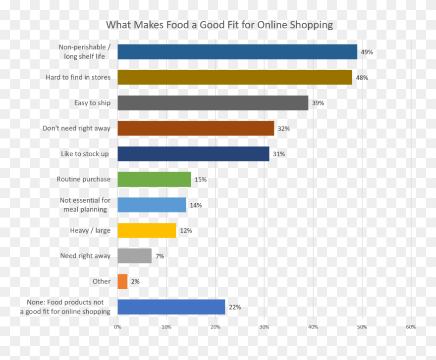 Persuade Shoppers To Choose E-grocery Over Brick And - E Grocery Consumer Preferences Clipart