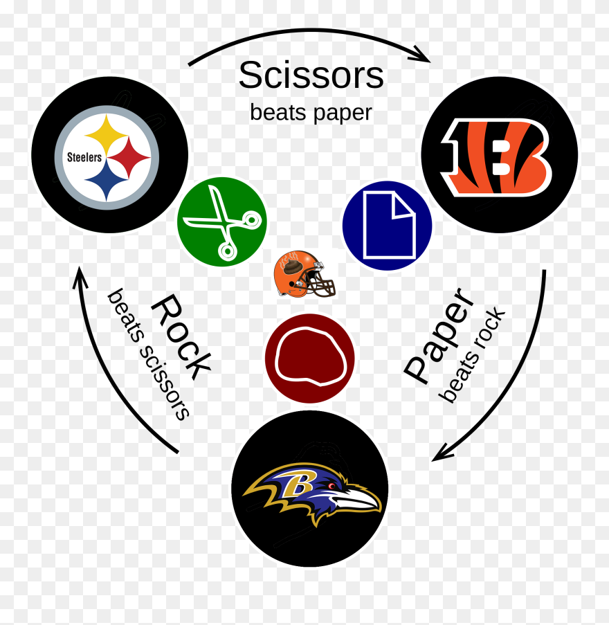 So It Goes In The Afc North - Rock Paper Scissors Government Branches Clipart