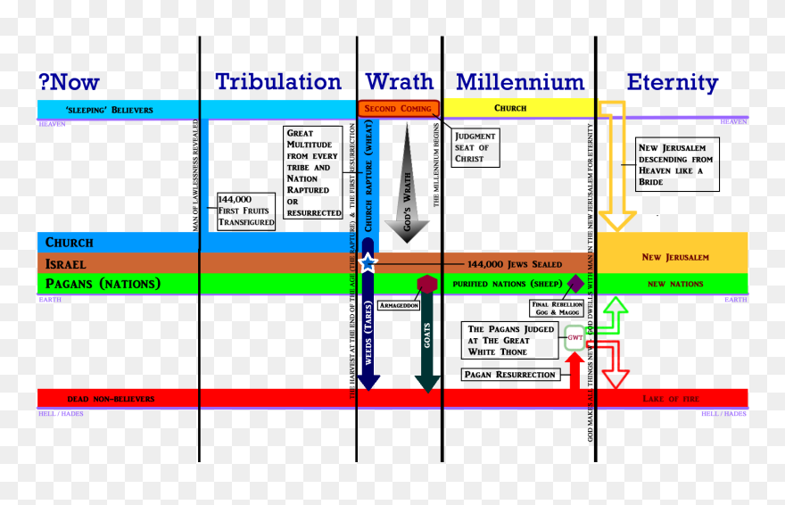 Heaven Clipart New Jerusalem - New Heaven And New Earth Timeline - Png Download
