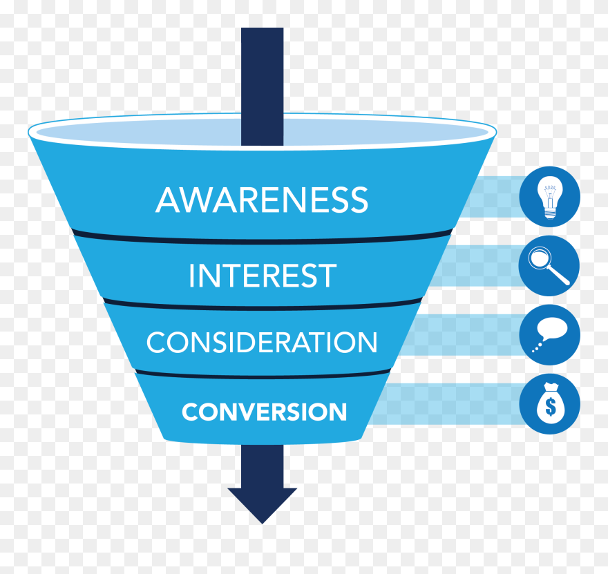 Marketing Funnel Png - Awareness Interest Consideration Conversion Clipart