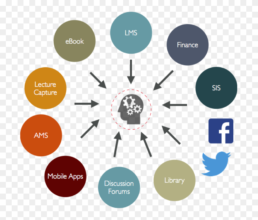File - Learning-ecosystem - Wikimedia Commons - Free Hd Learning Management System Clipart