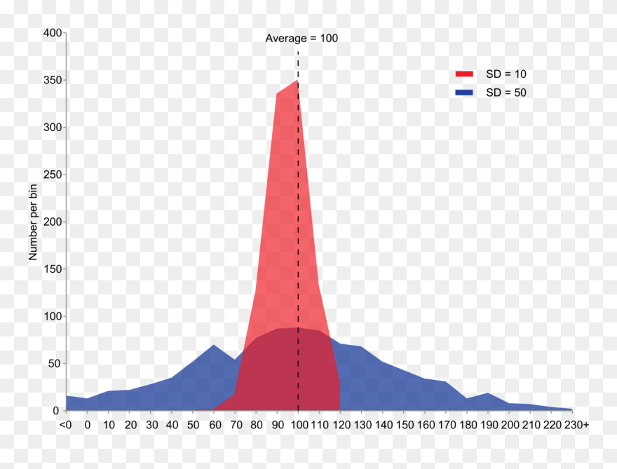 Vector Statistics Statistic - Směrodatná Odchylka Clipart