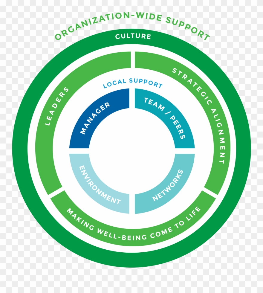 Limeade Organizational Support For Well-being Model - Organizational Support Model Clipart