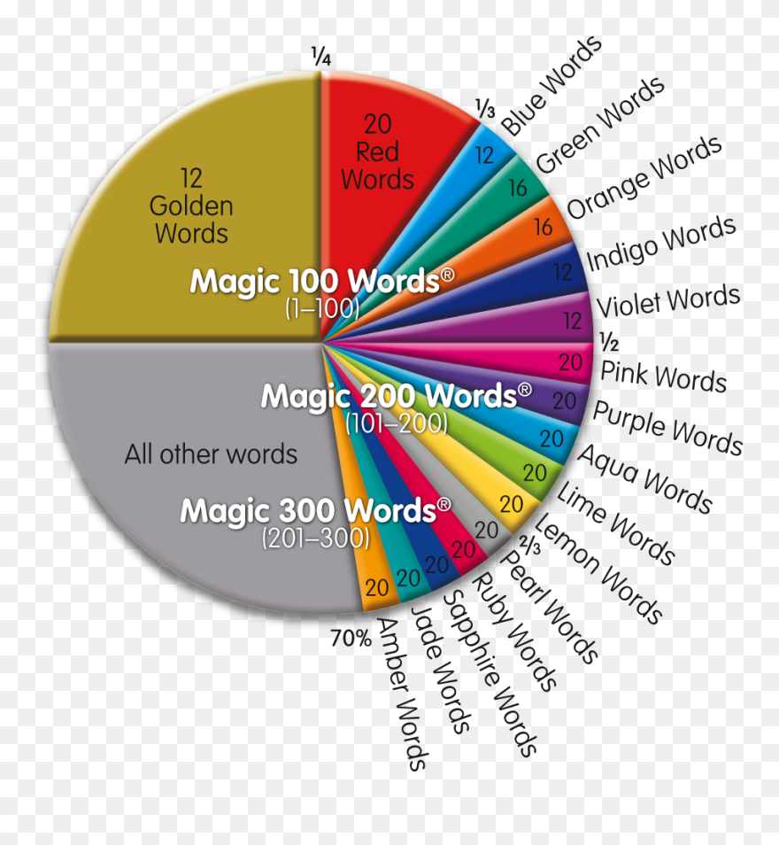 Magic Words Colour Order Clipart