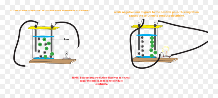 Why Does Salt Solution Conduct Electricity, While Sugar - Salt Solution Conduct Electricity Clipart