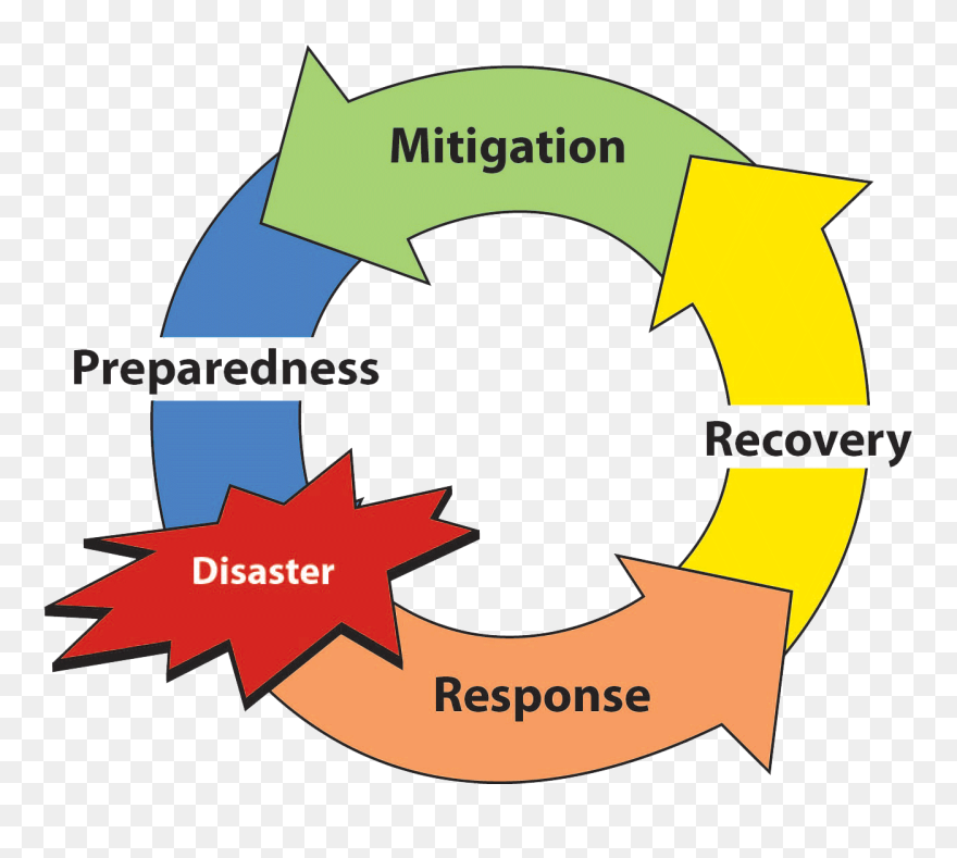 Arete Healthcare Services Management - Continuity Of Operations Plans Coop Clipart