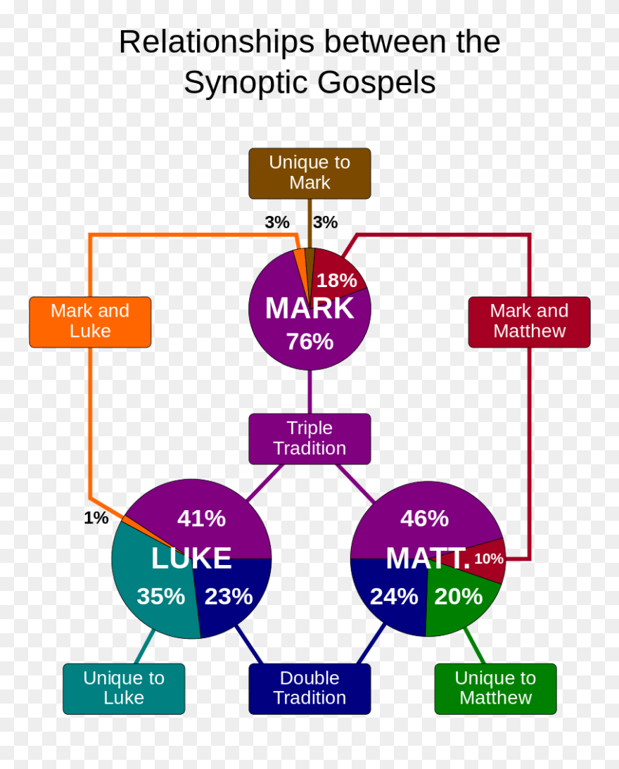 Relationship Between The Synoptic Gospels Clipart