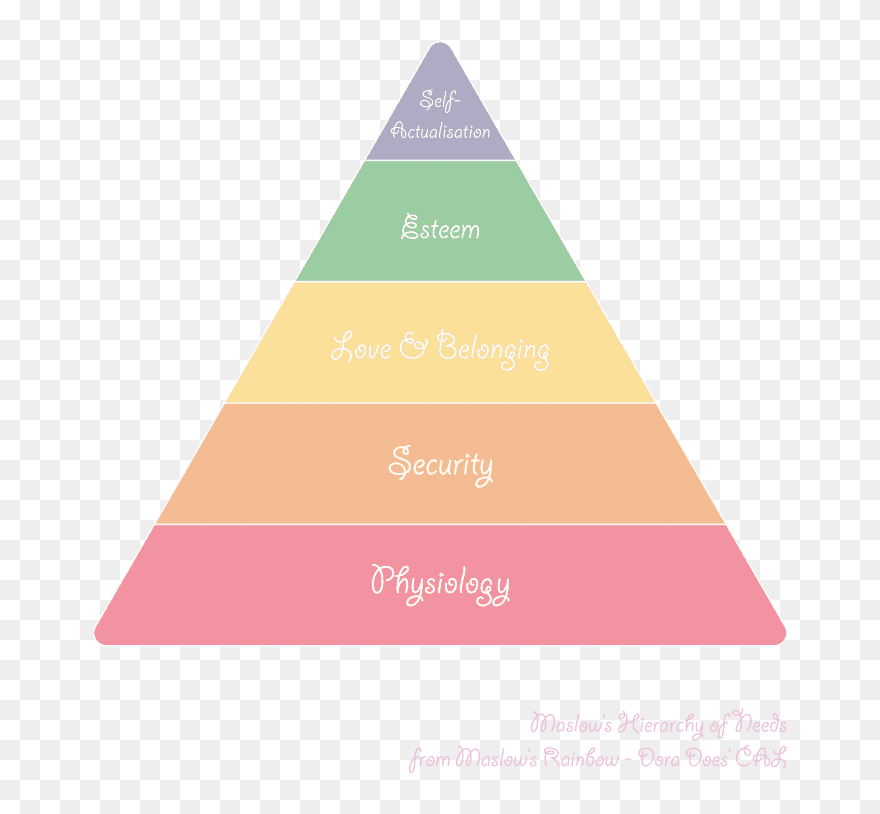 Product Hierarchy Of Needs Clipart