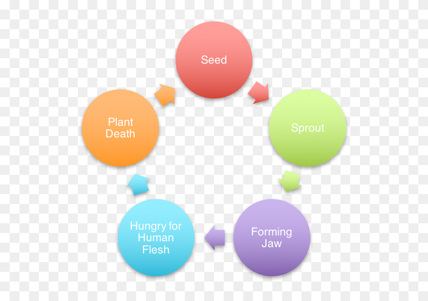 A Cycle Of The Life Cycle Of A Man-eating Plant - Vicious Cycle Of Back Pain Clipart
