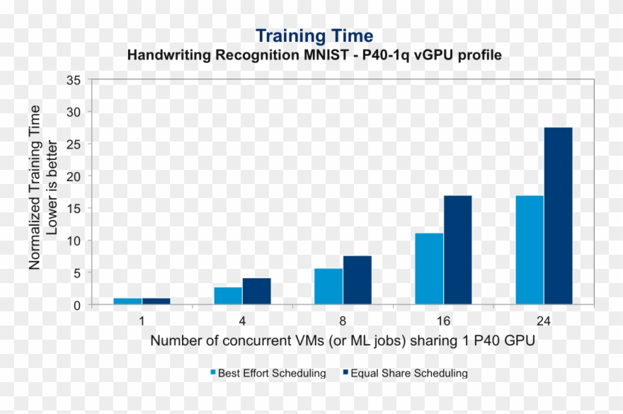 Sharing Gpu For Machine Learning Deep Learning On Vmware - Cell Clipart