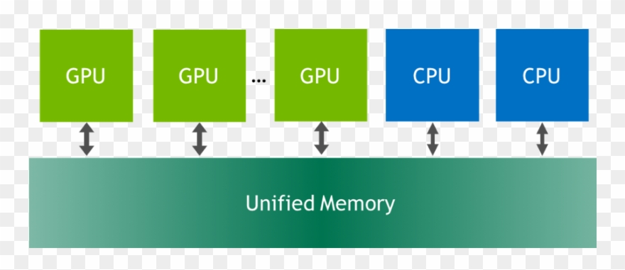 Unified Memory In Cuda 6 Nvidia Developer Blog Rh Devblogs - Cuda Unified Memory Clipart