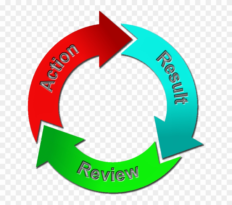 Implementation Is Almost Always The Hardest Step Which - Arrows Circle Clipart