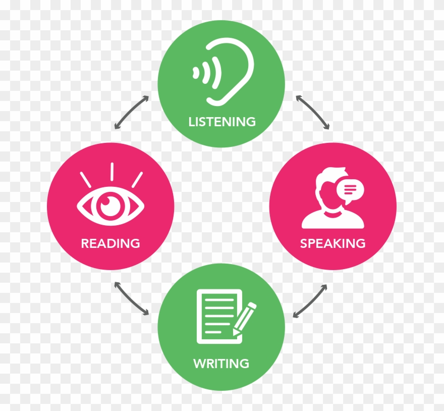 English Language Skills Speech Therapist Australia - Listening Reading Writing Speaking Skills Clipart