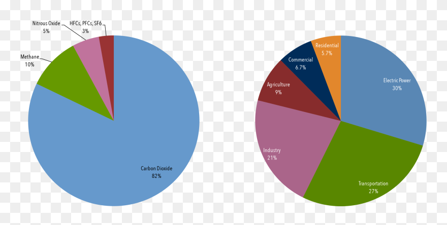 Climate Basics For Kids Center For Climate And Energy - Greenhouse Gas Emissions 2019 Clipart