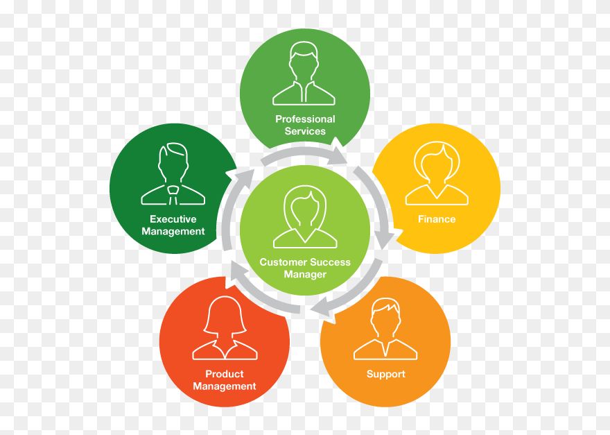 Diagram Customer Success Management Business - Customer Success Management Diagram Clipart