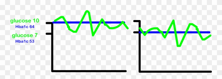 Enlarge - Hemoglobin A1c Clipart