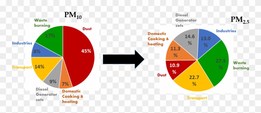 Pollution Clipart Responsible - Delhi Air Pollution Graph - Png Download