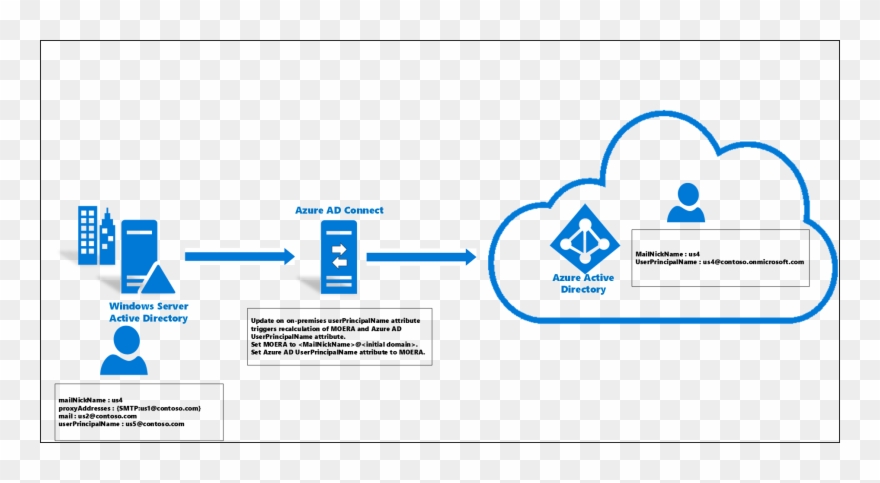 Group Policy Screensaver On Resume Display Logon Screen - Azure Ad Pass Through Authentication Clipart