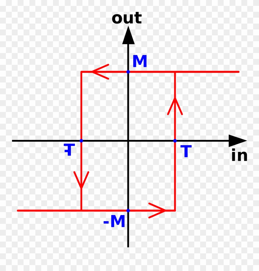 How Do I Plot A Hysteresis Engineeringstudents Save - Schmitt Trigger Hysteresis Clipart