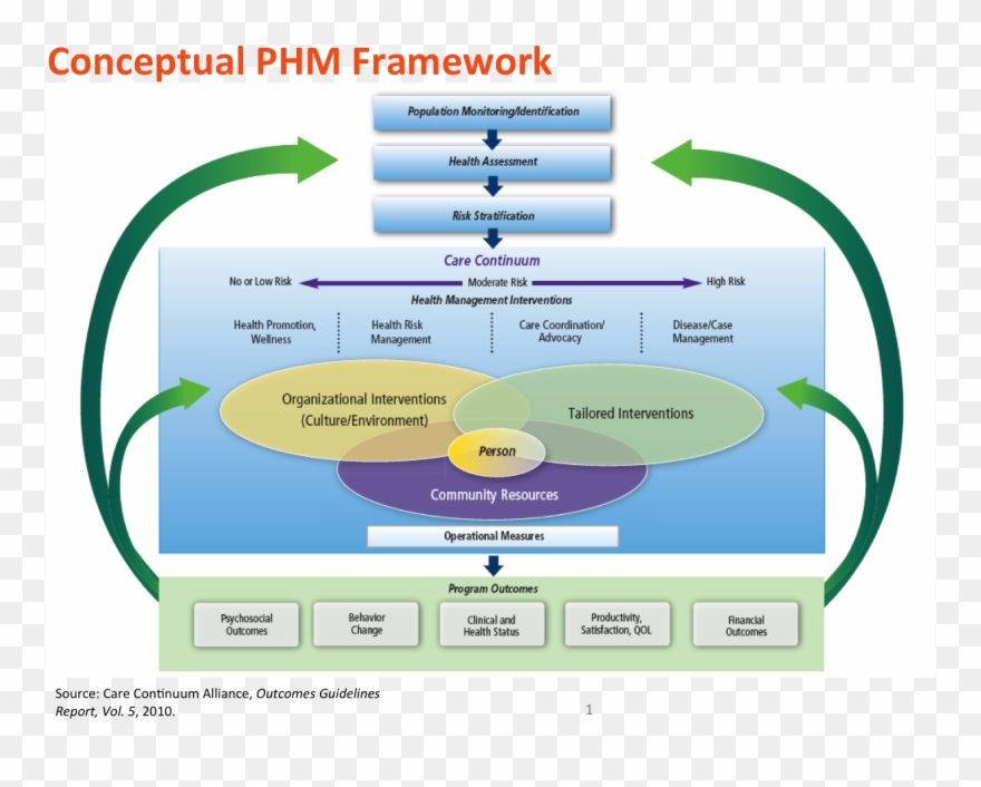 Population Health Management The Care Continuum Alliance - Conceptual Model Clipart