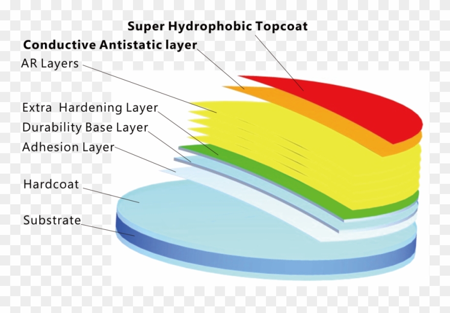Anti-reflection Layers Provide Optimal And Durable - Lens Layer Clipart
