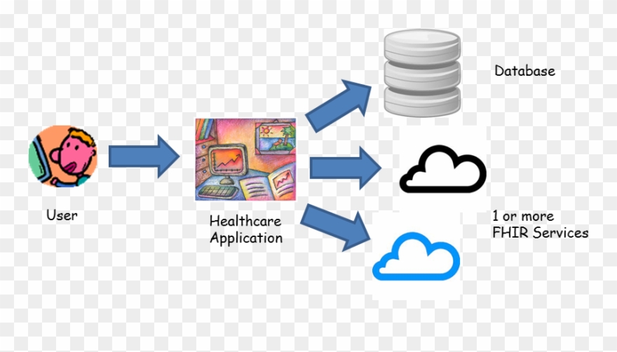 Example Fhir Architecture - Fhir Api Example Clipart
