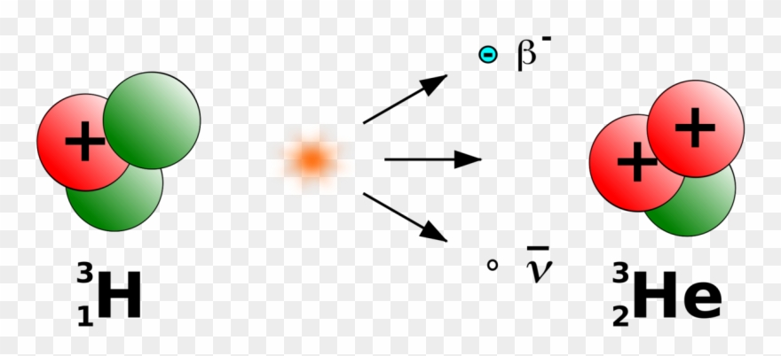 Tritium Radioactive Decay Beta Decay Beta Particle - Beta Decay Of Tritium Clipart