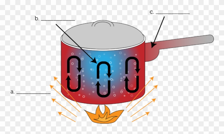 Bonfire Clipart Conduction - Conduction Convection Radiation Blank - Png Download