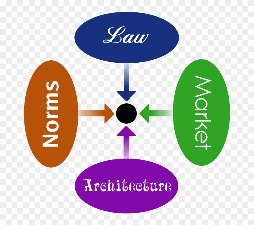 Org's Free Culture By Lawrence Lessig - Lessig's Model Of Regulation Clipart