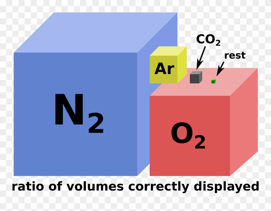 Composition Of The Atmosphere Clipart Atmosphere Of - Composition Of Air Clipart - Png Download