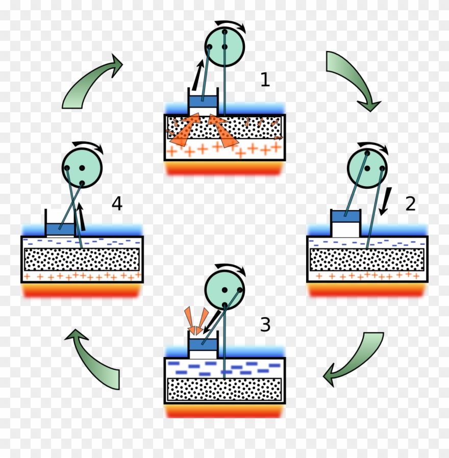 Stirlingcyclesmall - Stirling Engine Cycle Clipart