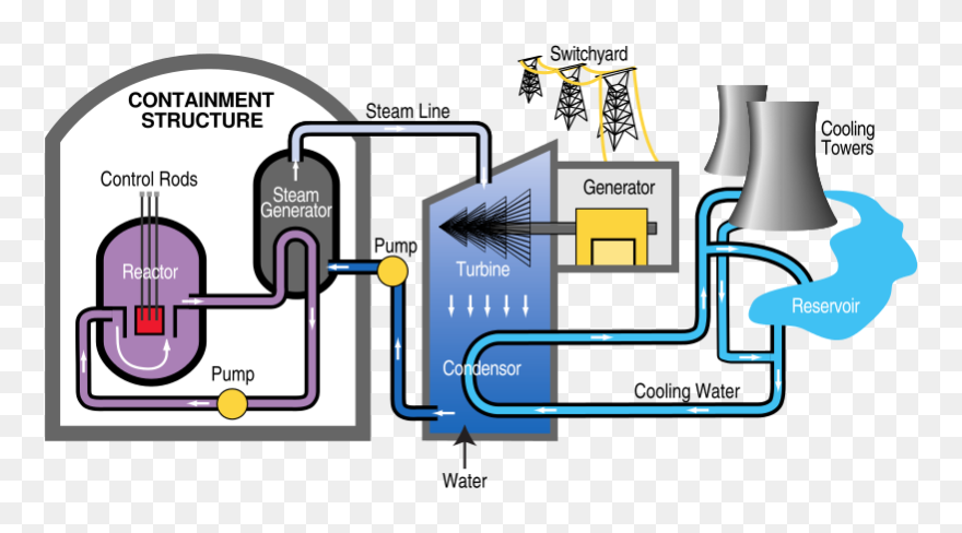 A Diagram Of The Basic Components Of Nuclear Power - Labeled Pressurized Water Reactor Clipart