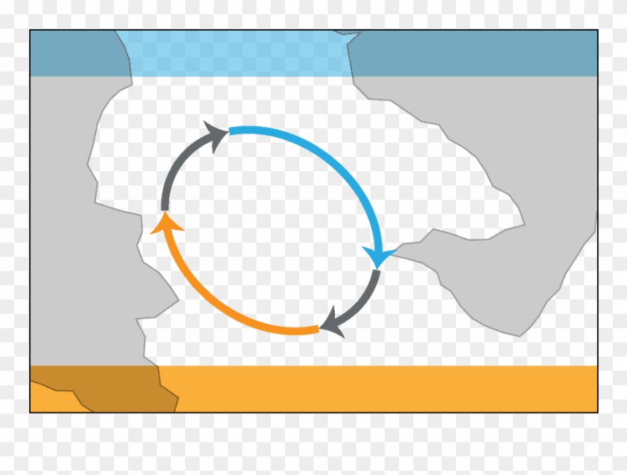 Warm, Southerly Water Is Brought North, And Cool Northerly - Circle Clipart