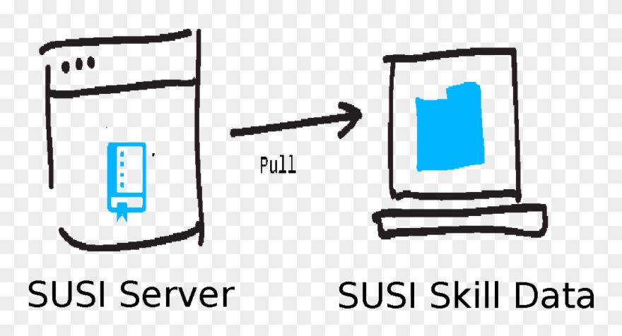 Updating Skill Data Repository Through Susi Server - Server Clipart