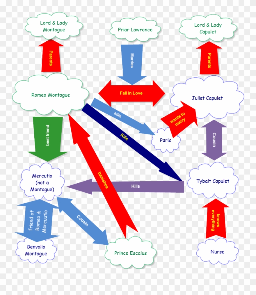 A Diagram Explaining The Characters In 'romeo And Juliet' - Romeo And Juliet Clipart