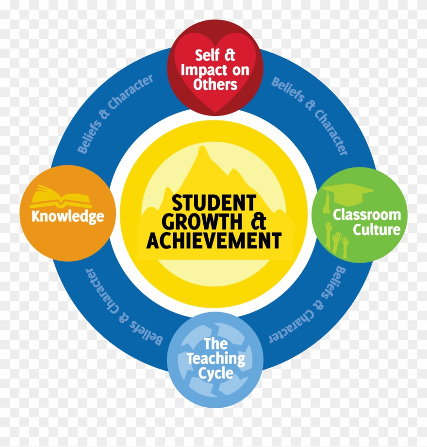 Google Earth Soup And The Kipp Framework For Excellent - Student Growth Clipart - Png Download