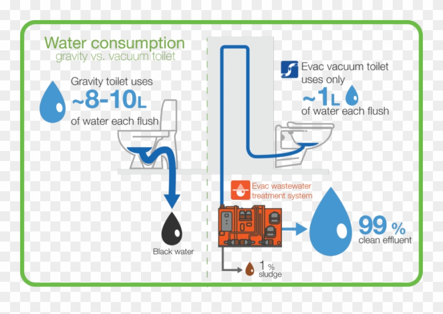 Vacuum Flush Toilets Clipart Flush Toilet Wastewater - Water Consumption In Toilets - Png Download
